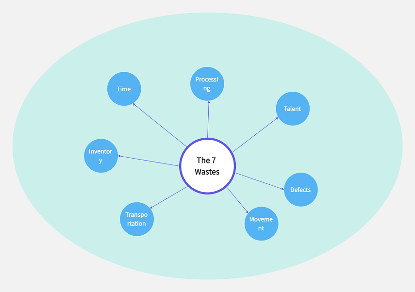 the 7 wastes that lean process mapping can eliminate