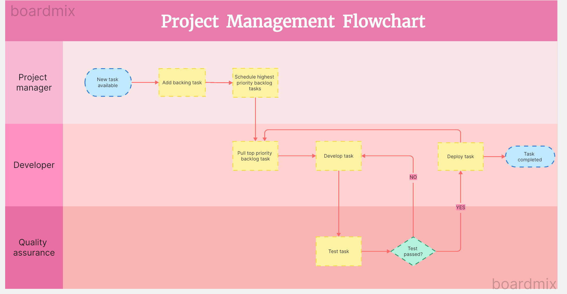 timeline-project-management-flowchart