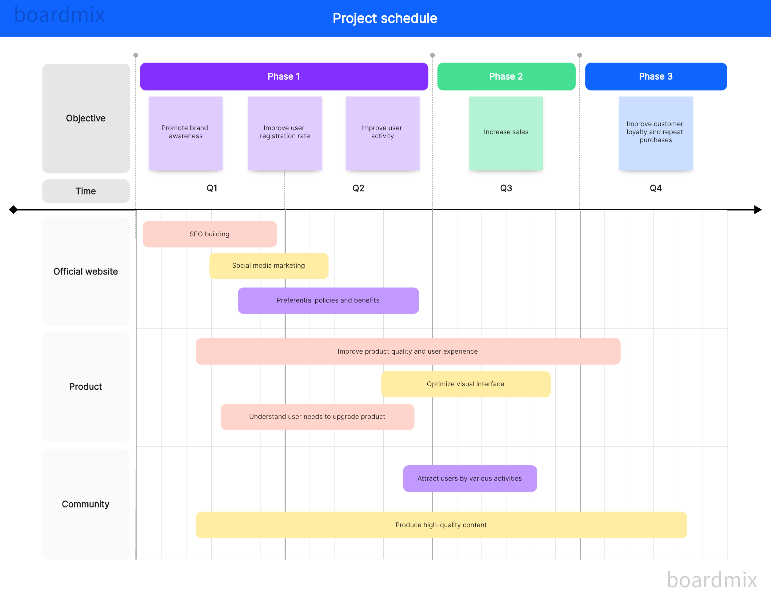 Project Timeline Example: A Step-by-Step Visual Guide