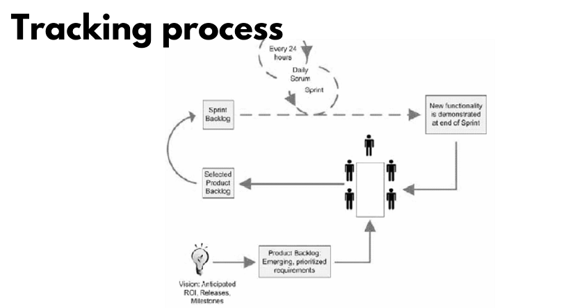 tracking process of scrum project