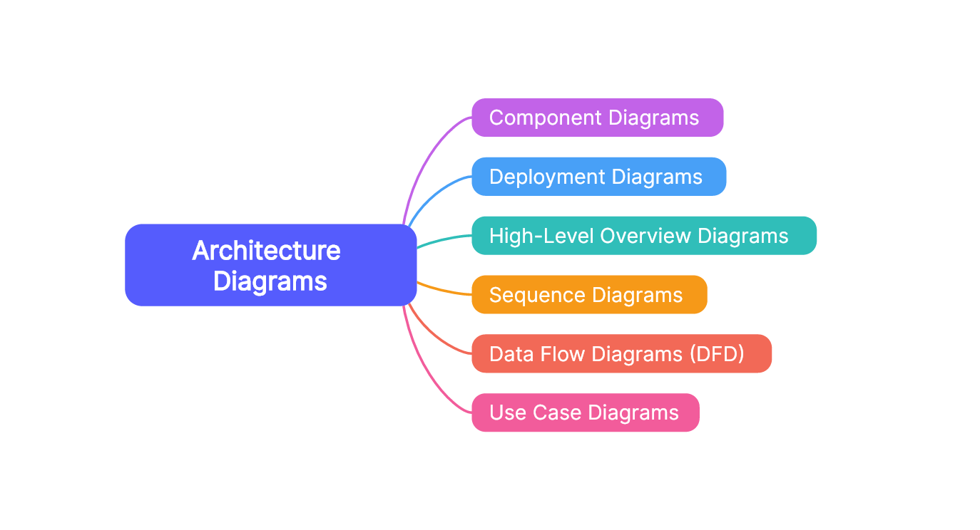 Exploring Various Types of Architecture Diagrams and When to Use Them