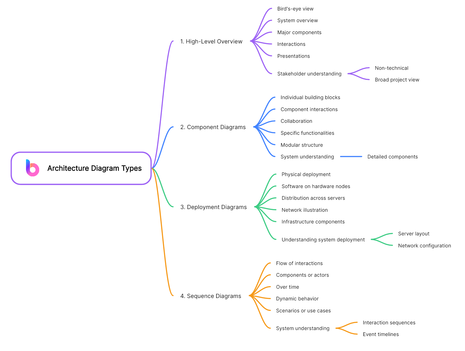 Types of Enterprise Architecture
