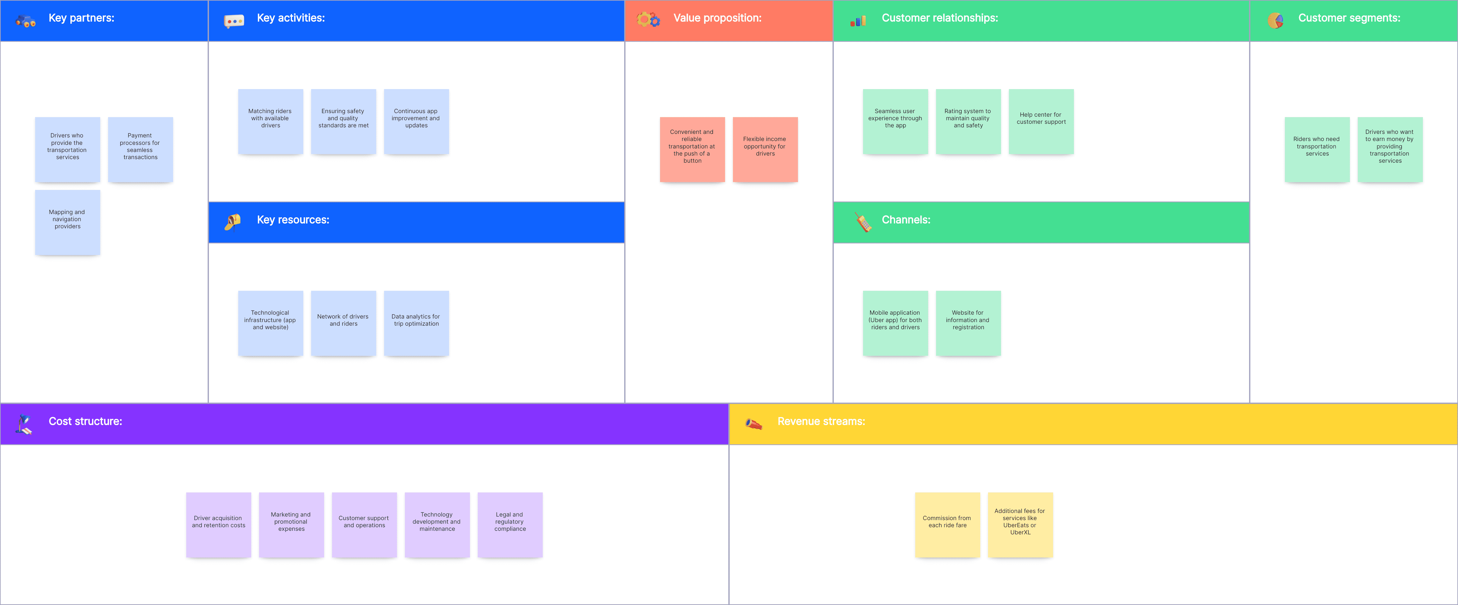 Uber Business Model Canvas