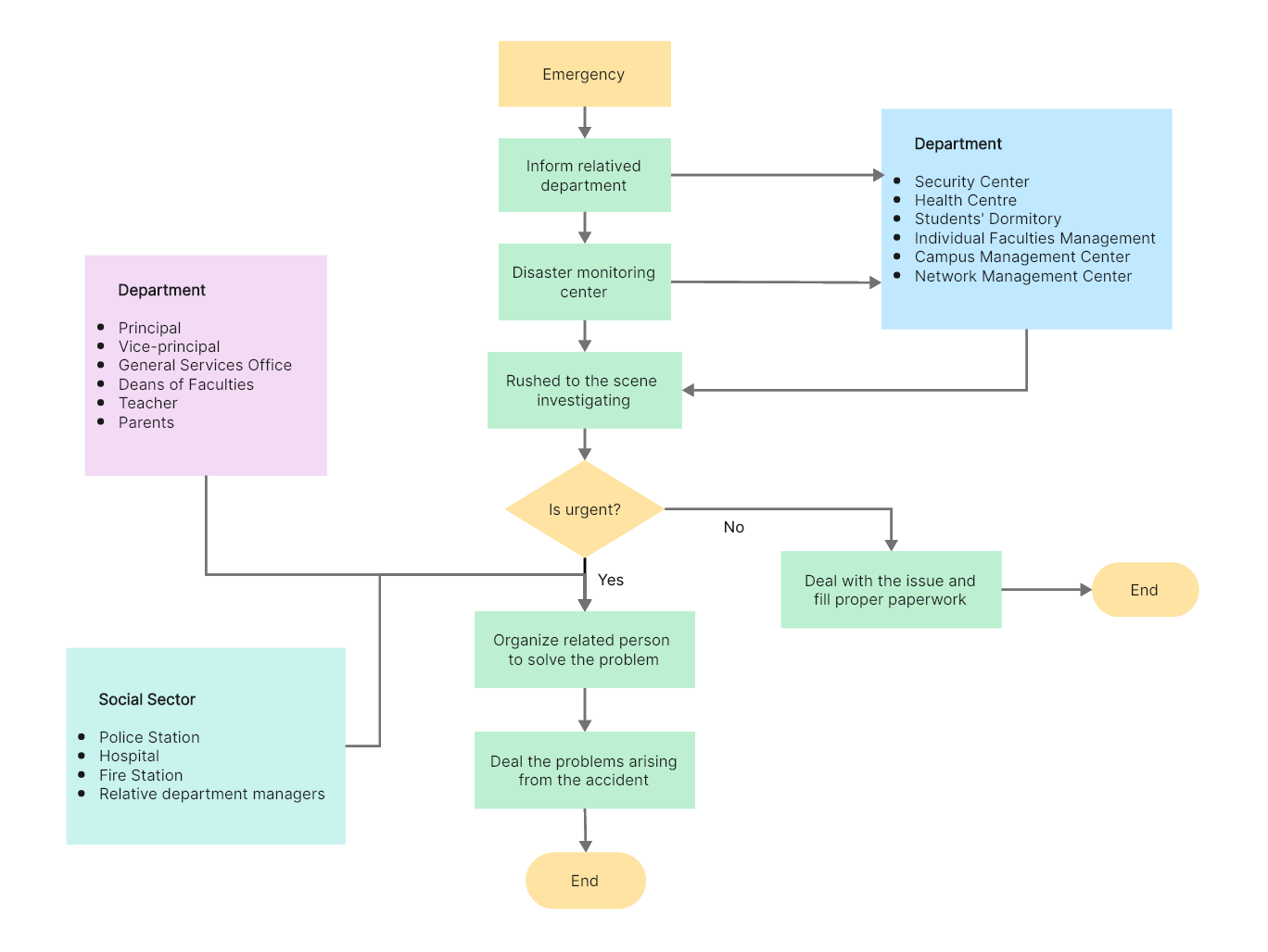 university-emergency-response-system-flowchart