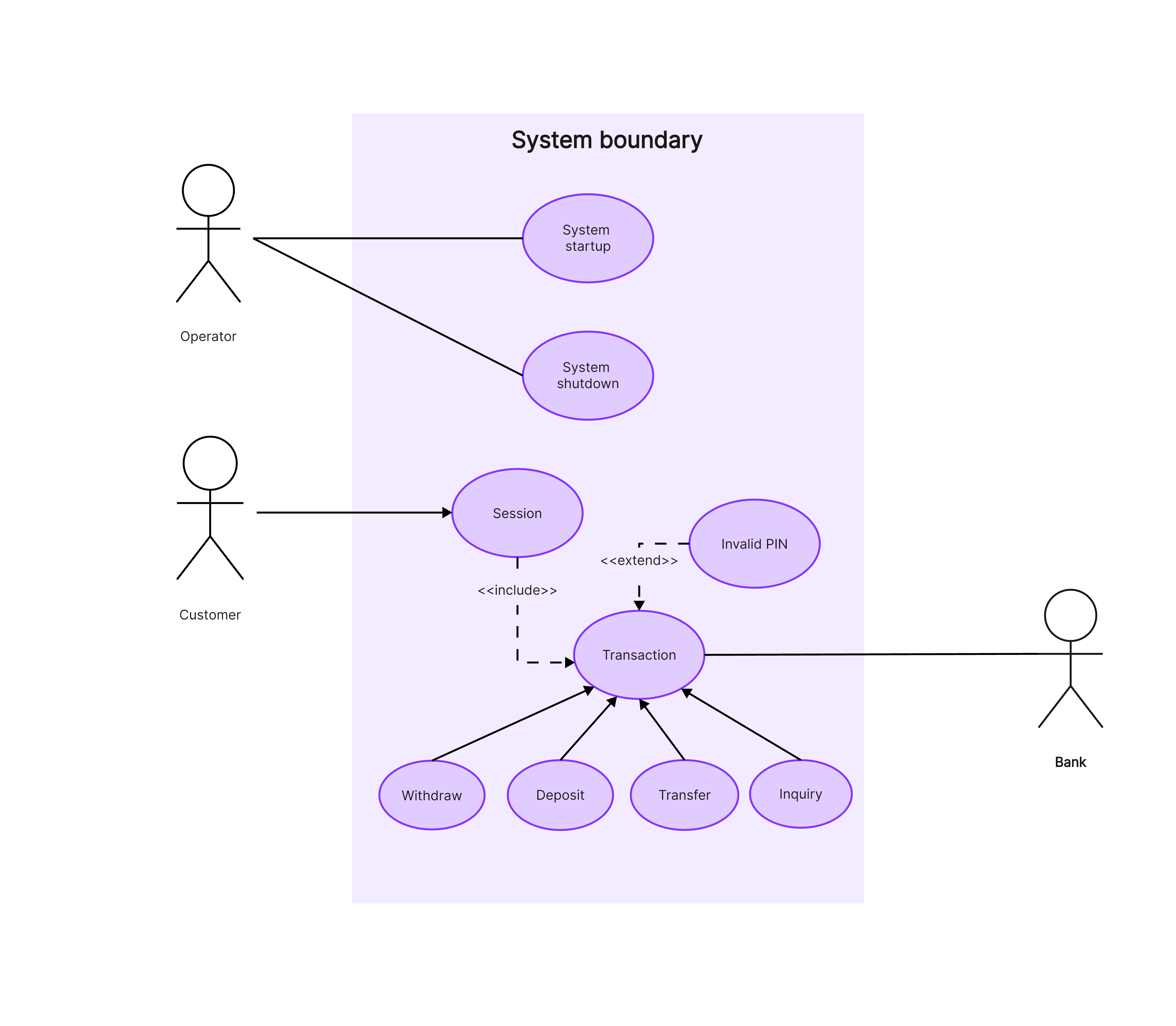 use case diagram atm system