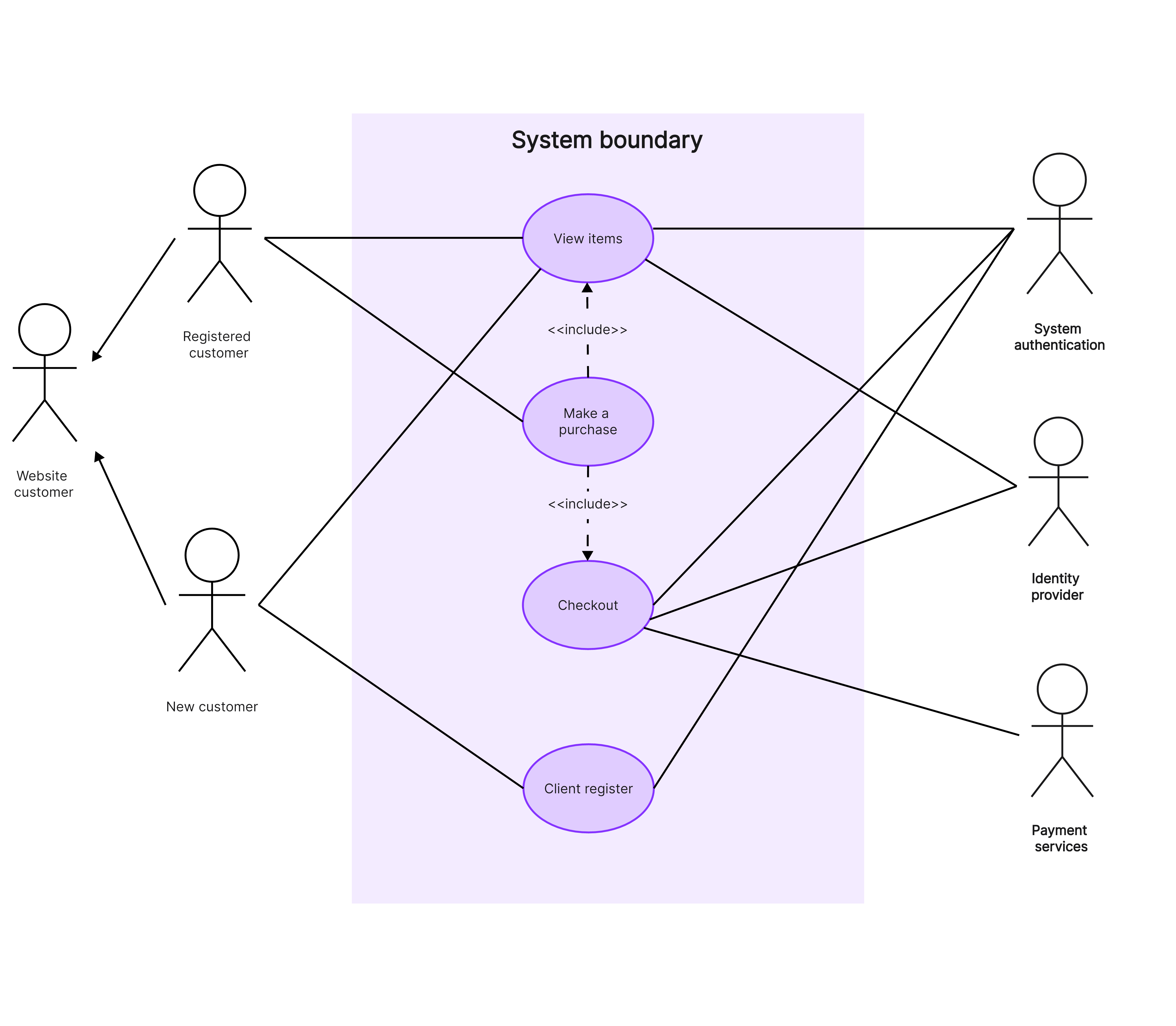 8 Use Case Diagram Examples Detailed Explaining Draw Online For Free