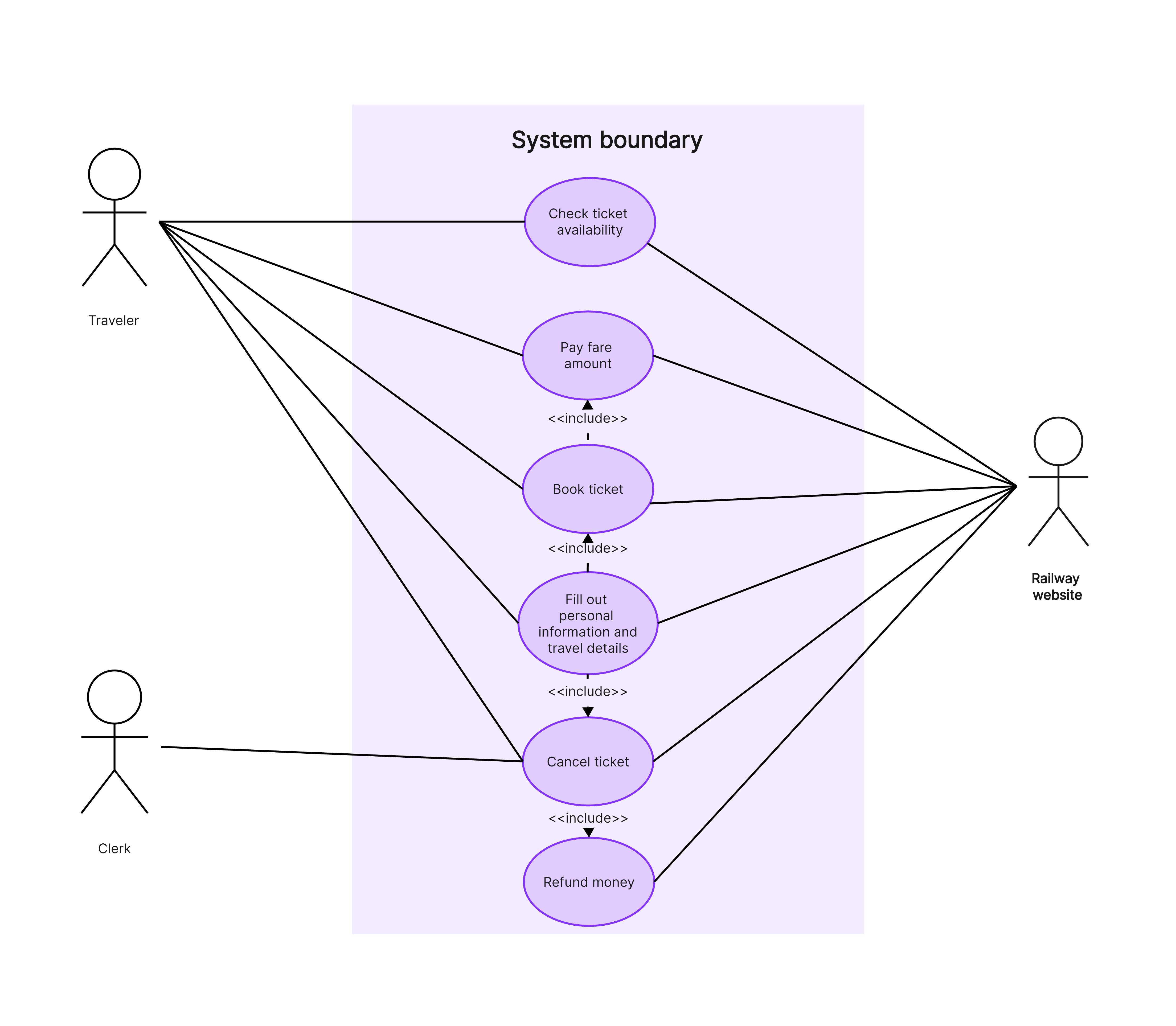 use case diagram railway reservation