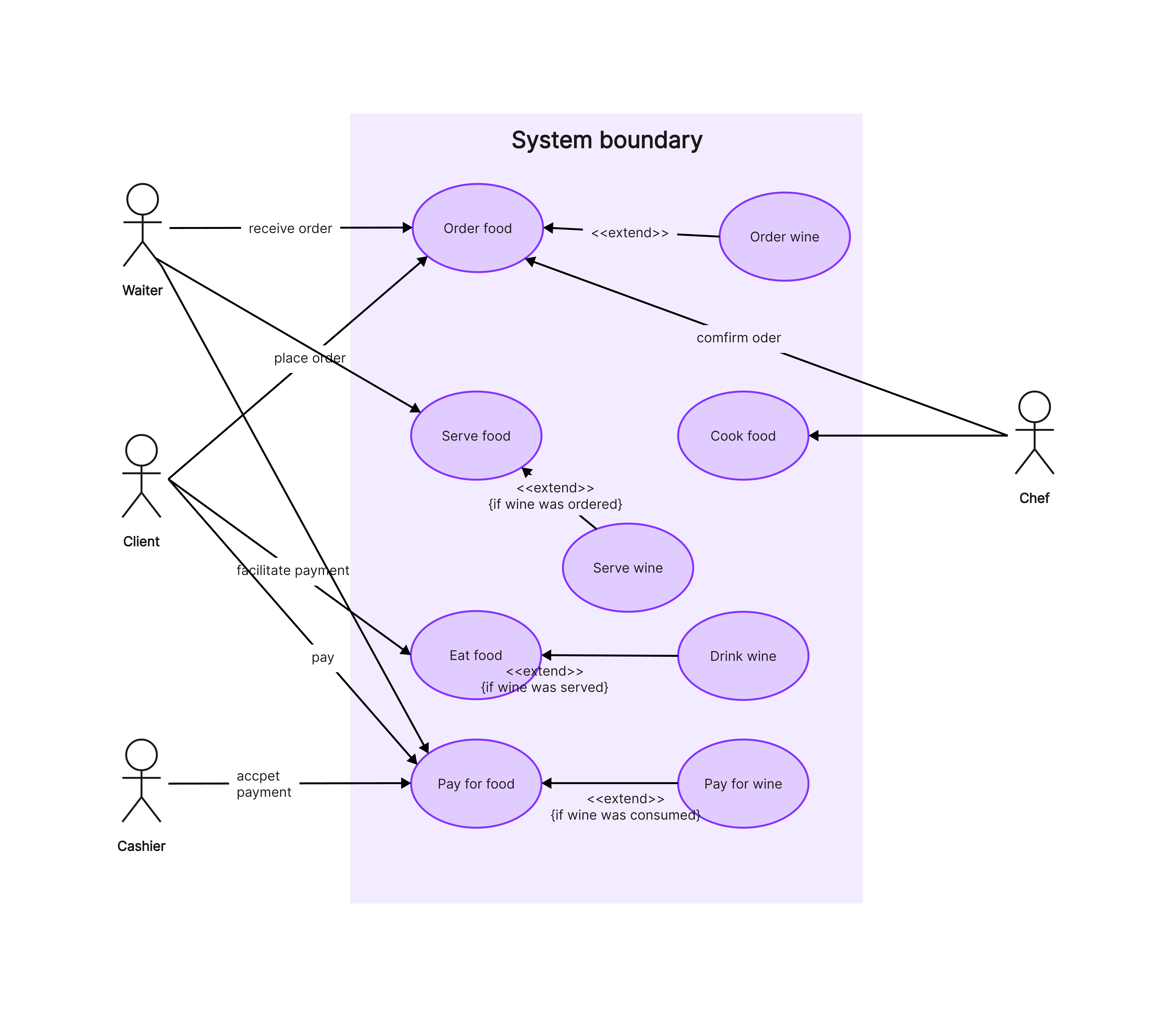 8 Use Case Diagram Examples Detailed Explaining Draw Online For Free