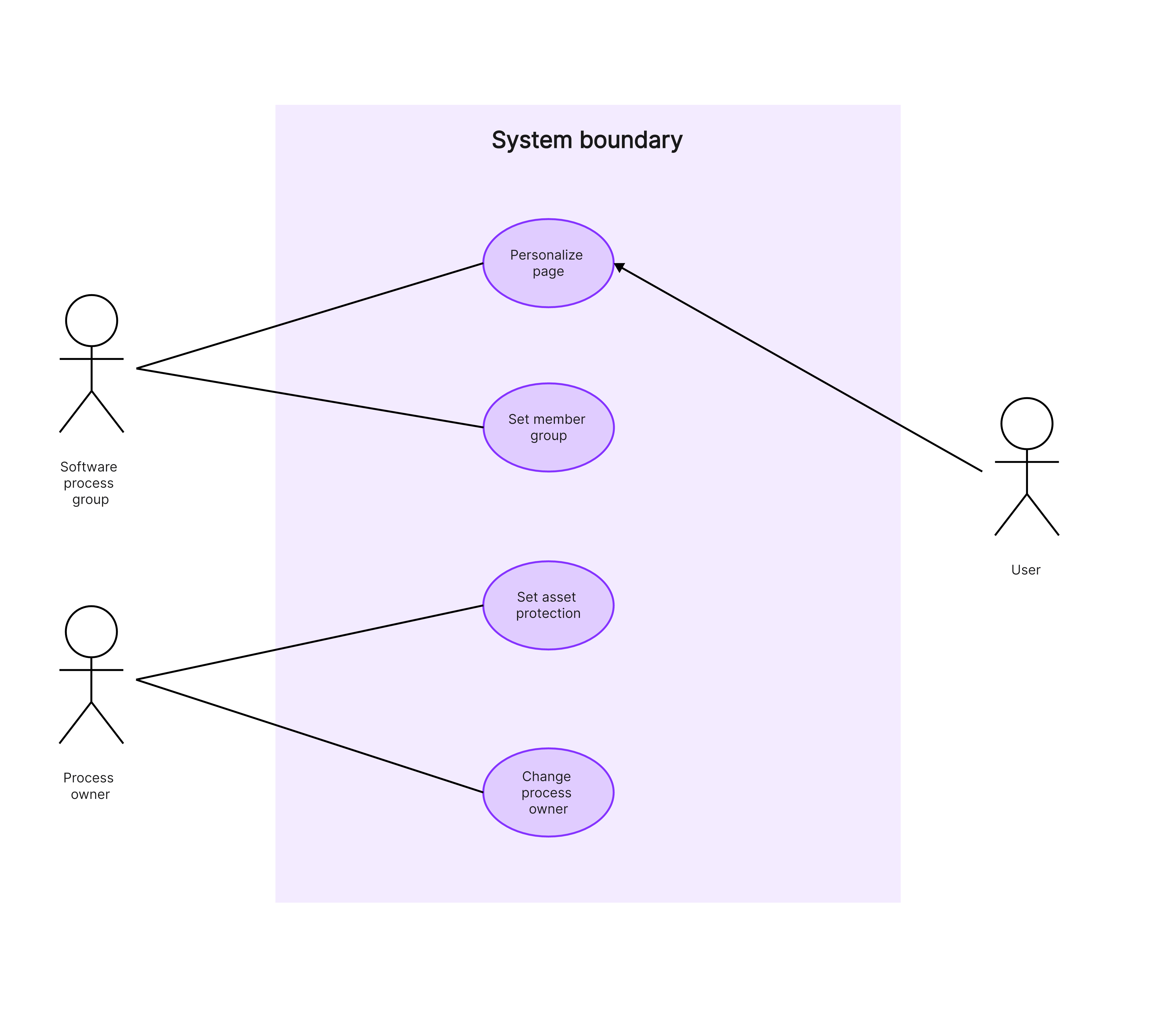 use case diagram user management system