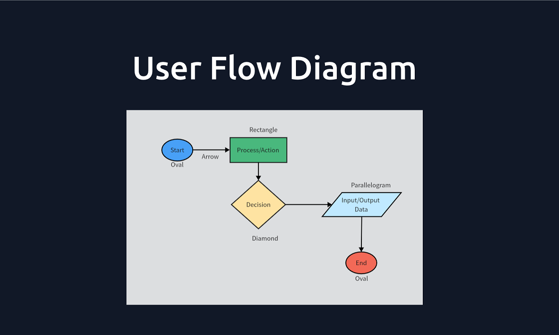 User Flow Diagram for Sketch - Lapa ninja