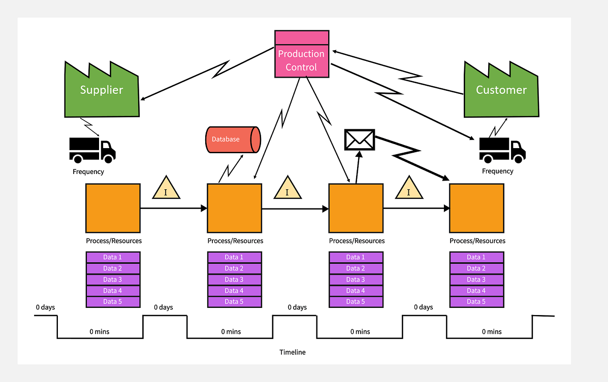 How To Do Value Stream Mapping In Excel