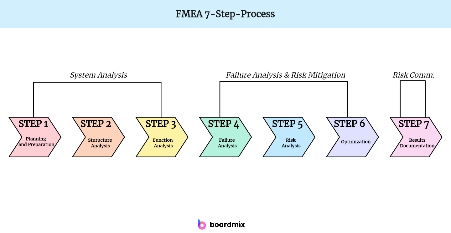 what are the steps of fmea