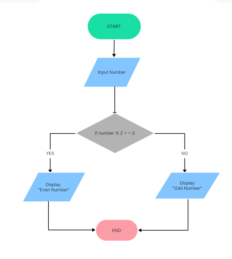 Mastering C Language Flowcharts: How to Enhance Your Coding with It