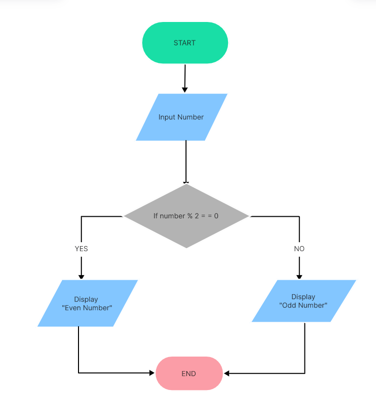 Flowchart Introduction Symbols Example C Programming Images