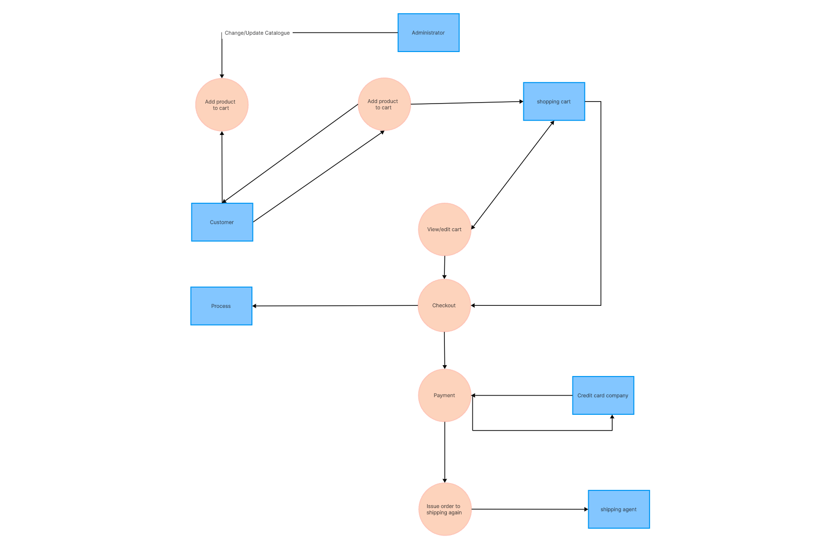 Processing entities