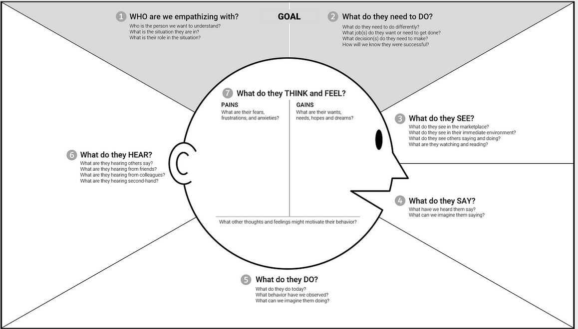 what is empathy map