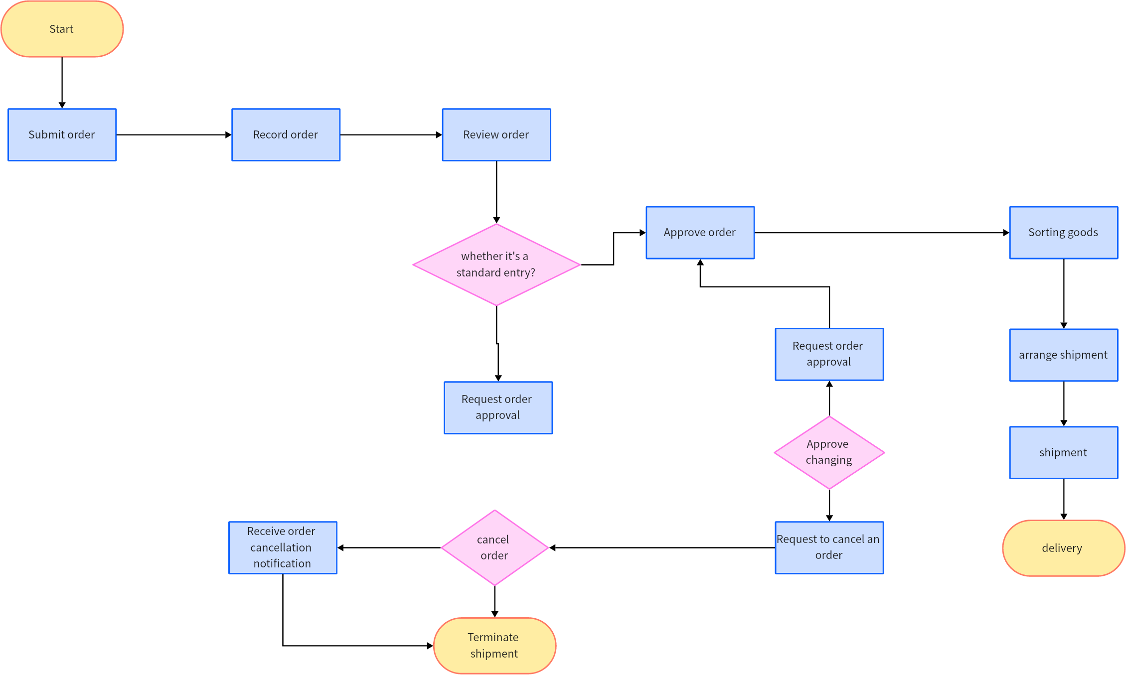 Demystifying Process Flow Diagrams: An All-Inclusive Guide