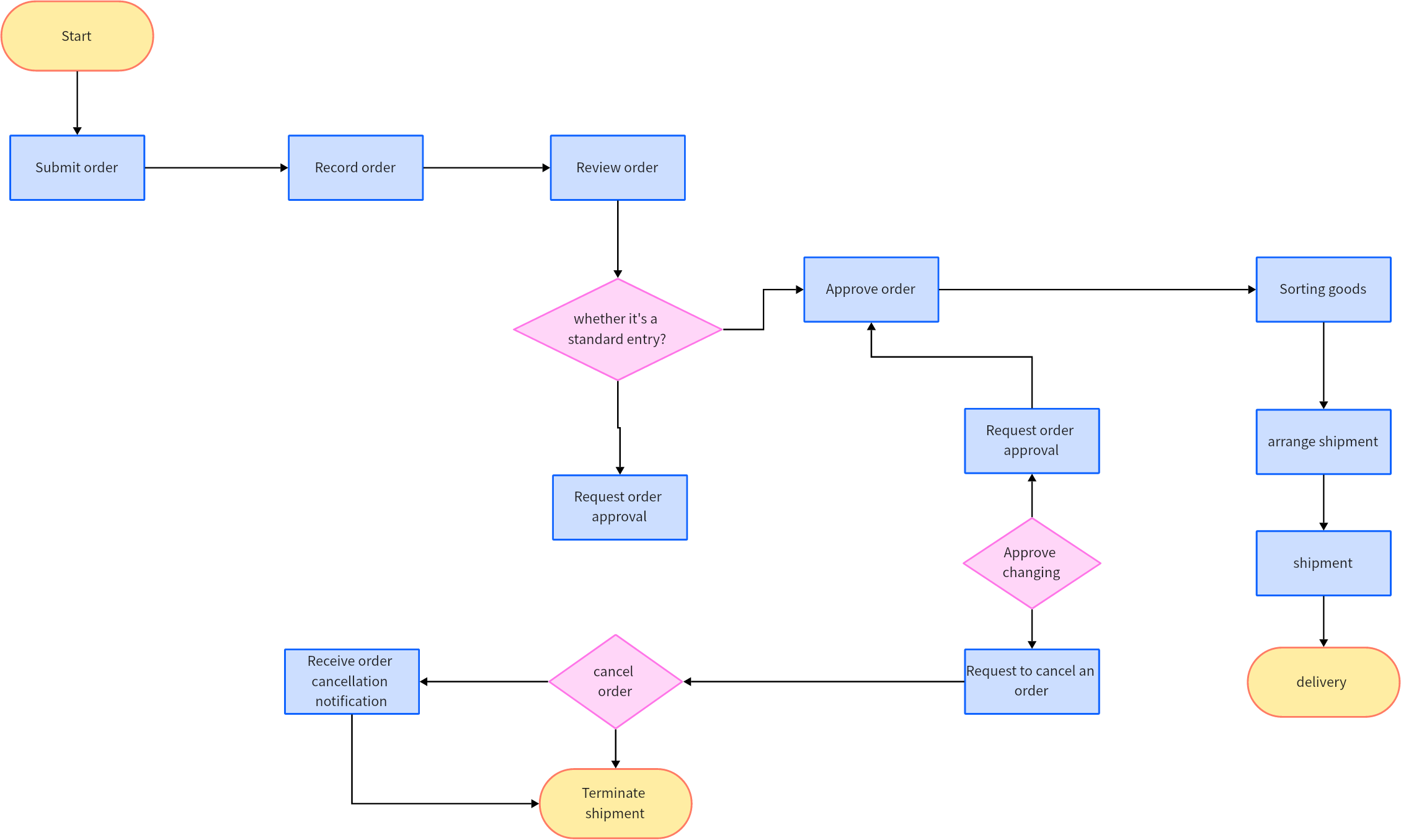 Demystifying Process Flow Diagrams An All Inclusive Guide