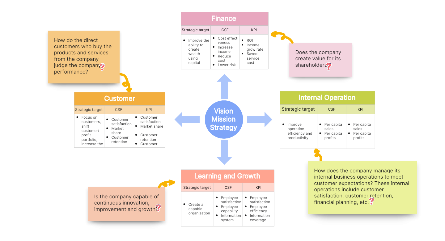 Demystifying Balanced Scorecard in Finance: A Comprehensive Guide