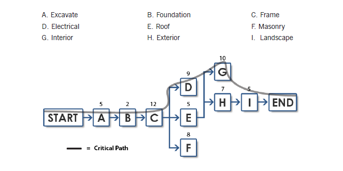 Activity Network Diagram