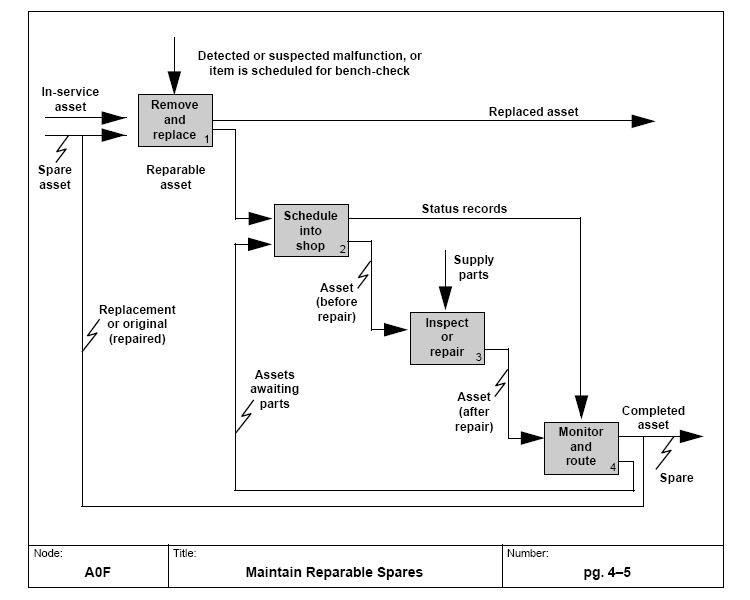 Understanding IDEF Diagram: An In-depth Look