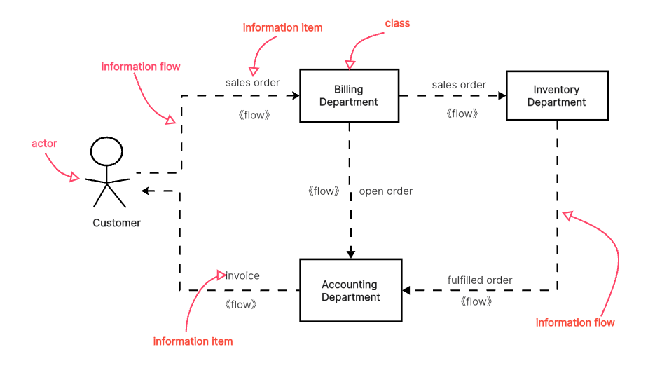 Information Flow Diagram Guide: Streamline Your Communication
