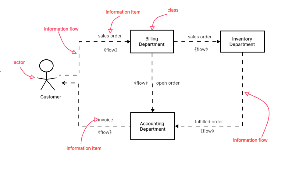 Precision Connection and Flow Control Components