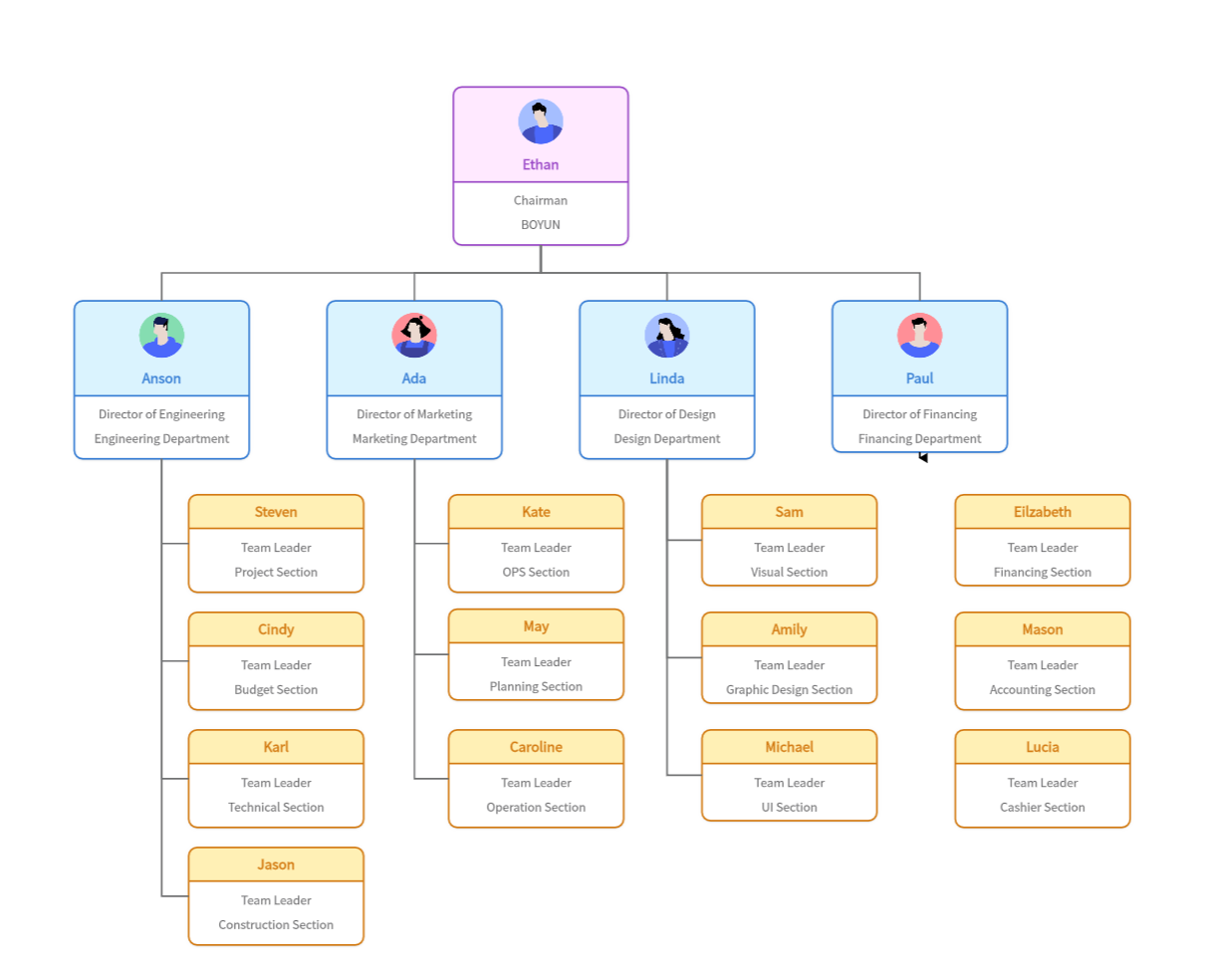 Decoding the Construction Organizational Chart