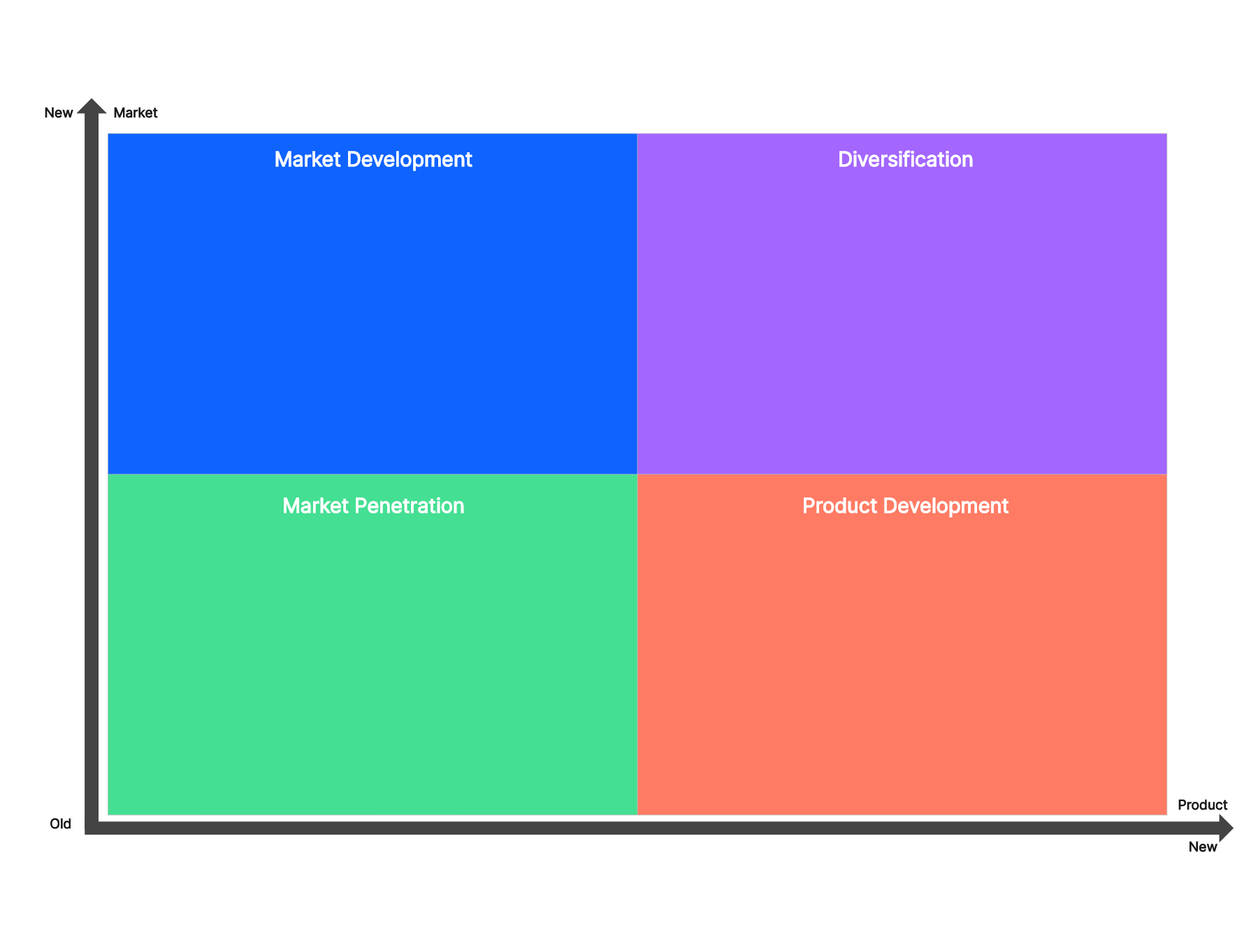 A Detailed Guide to the Ansoff Matrix [with Examples]