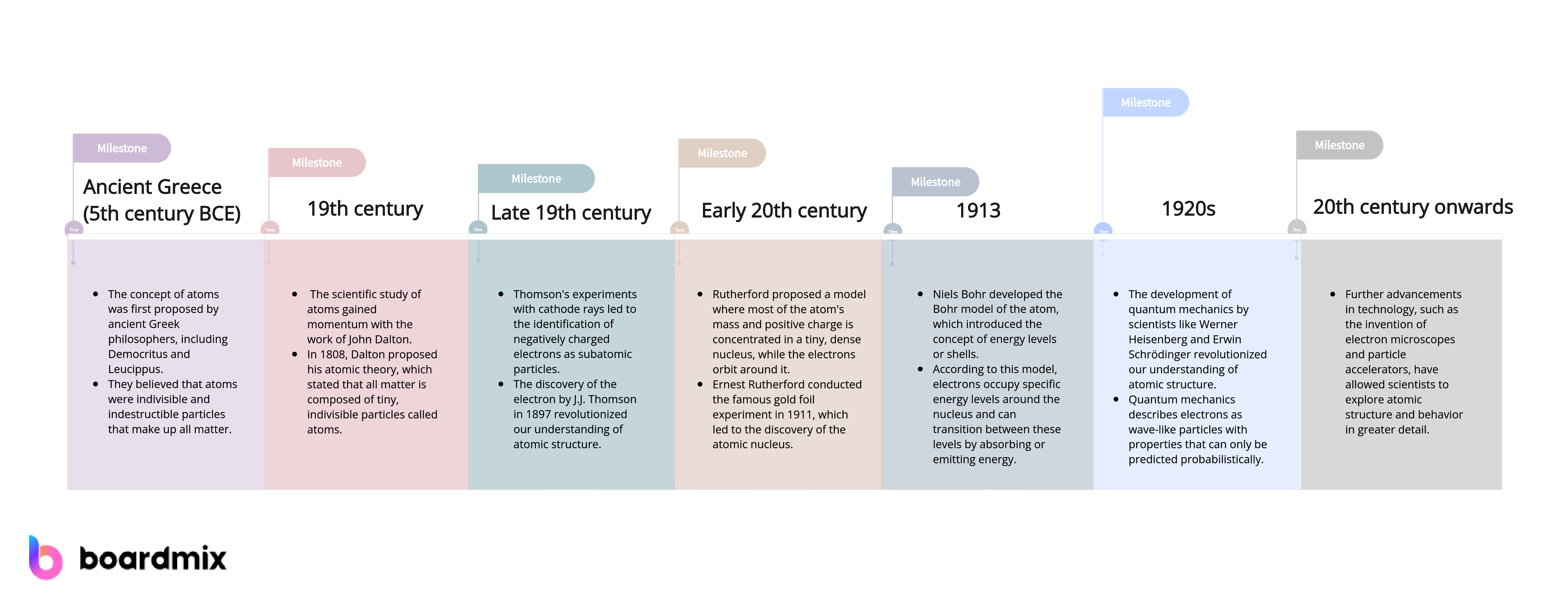 Atomic Theory Timeline Project: Unraveling Scientific Evolution