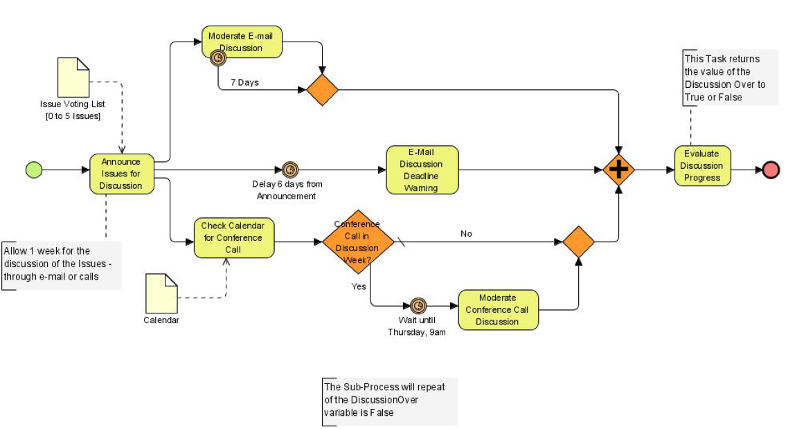 Diagrama de notación de modelado de procesos de negocio (BPMN)