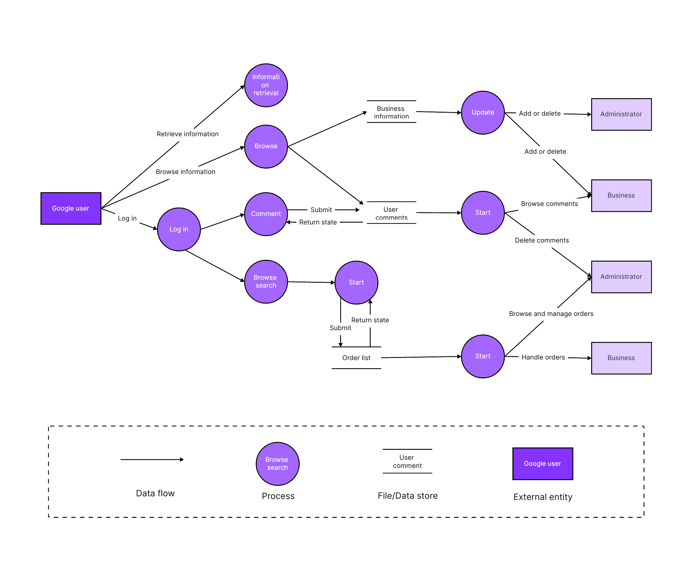 Demystifying Data Flow Diagrams for Online Shopping Systems