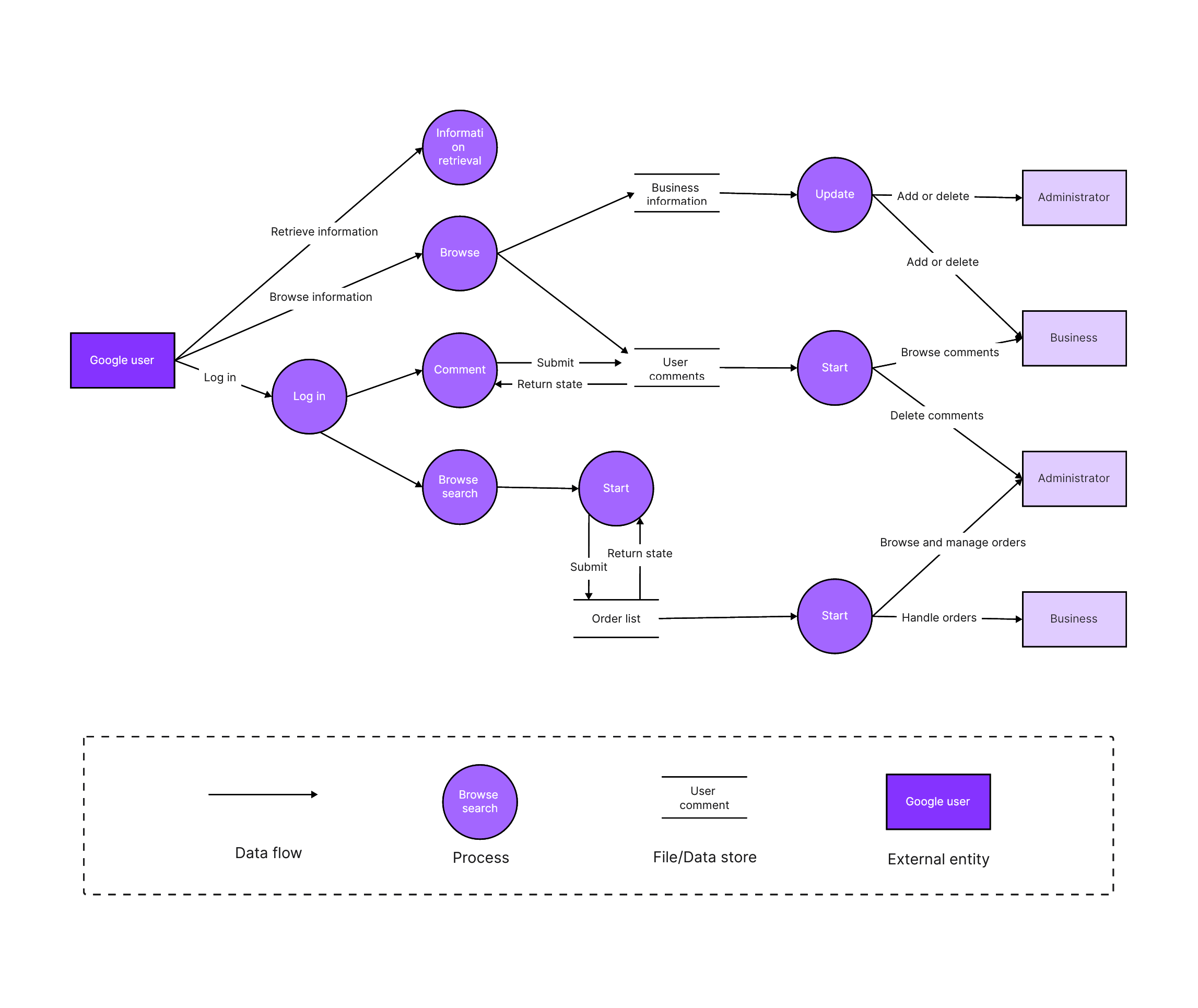 10 Top notch Data Flow Diagram Makers