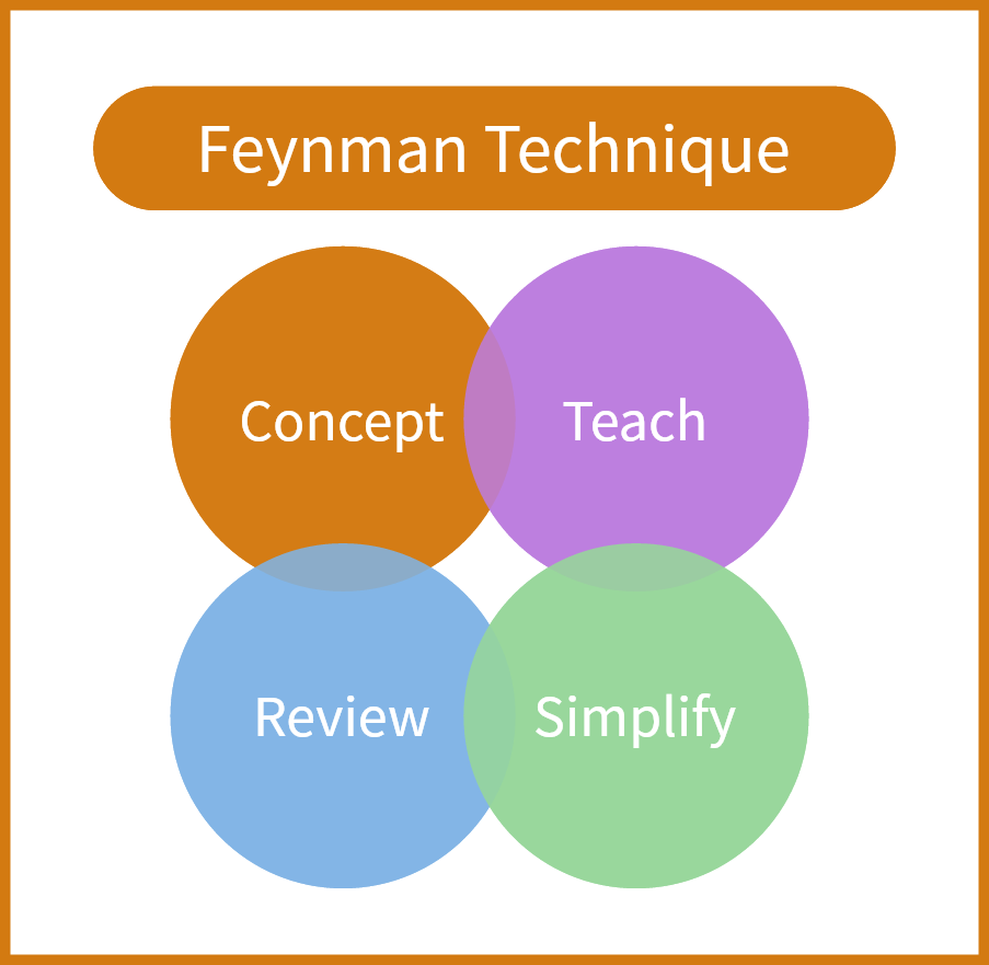 The Feynman Technique: Conquering the Top 5 Study Skills Using an Online Whiteboard