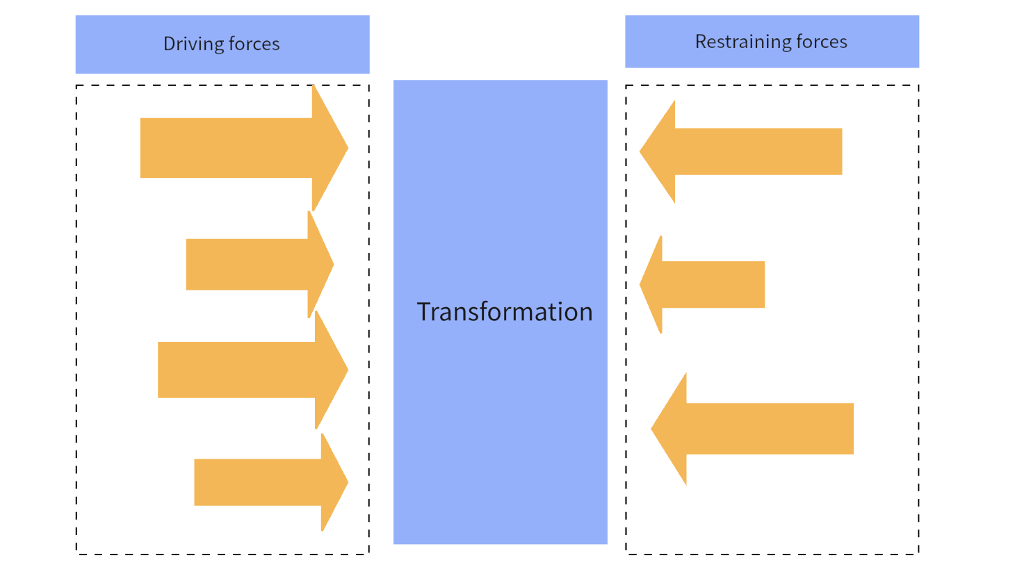 force field analysis