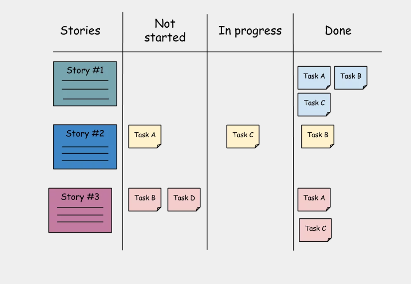 what is scrum task board