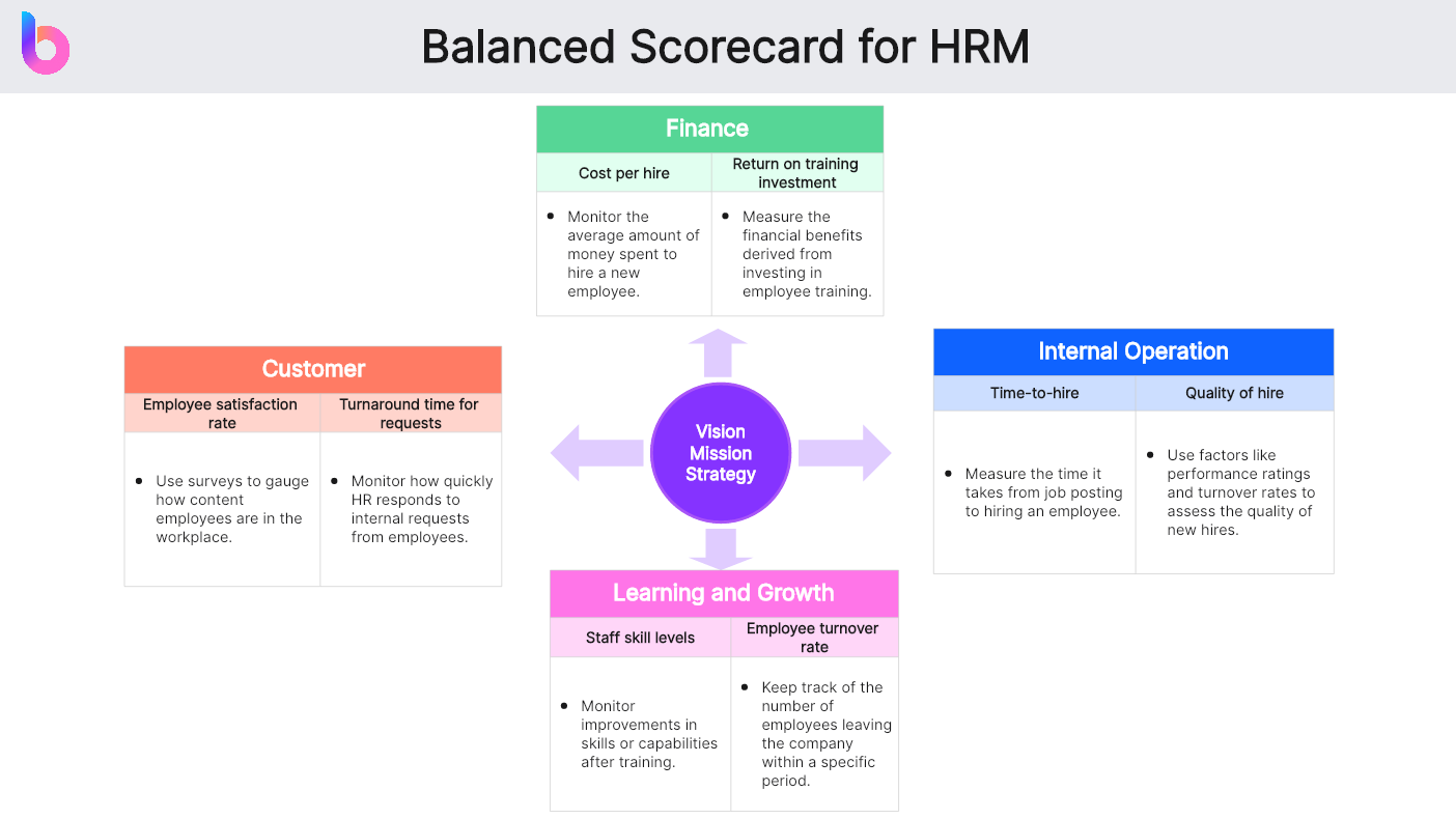 Balanced Scorecard in HRM: Supercharge Your Productivity