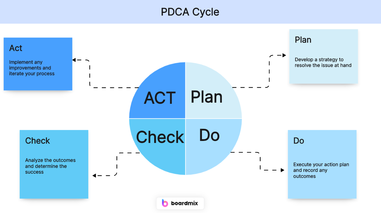 meaning of PDCA cycle