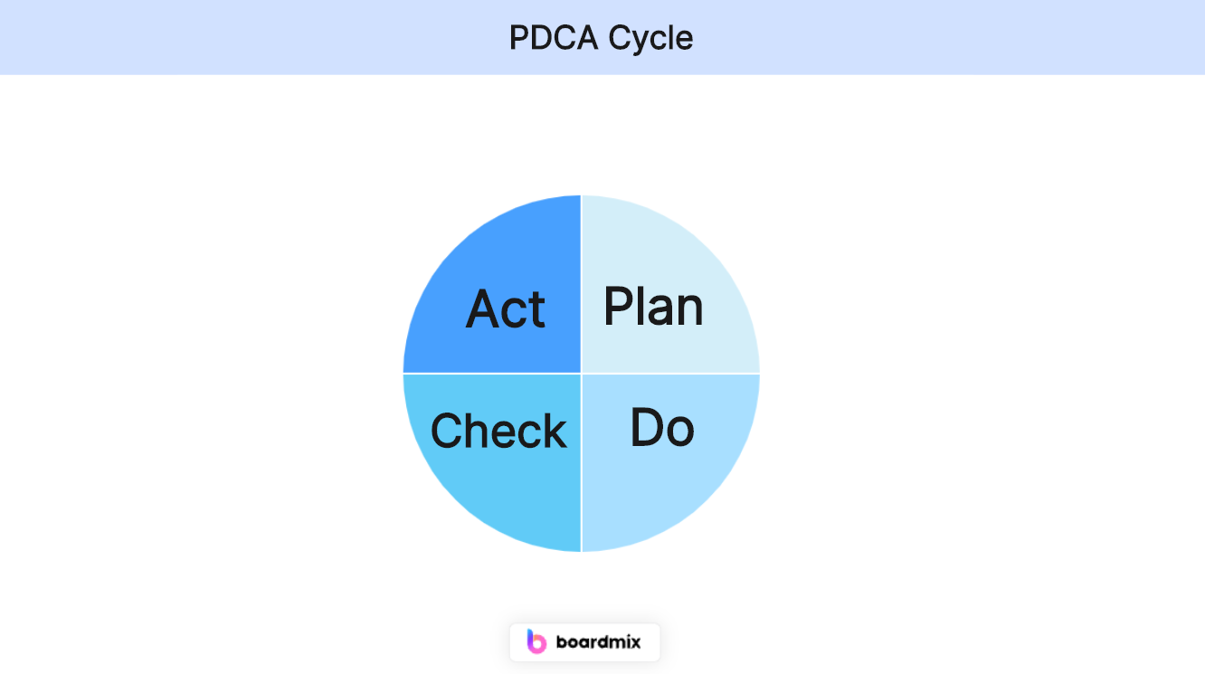 What is the PDCA Cycle?