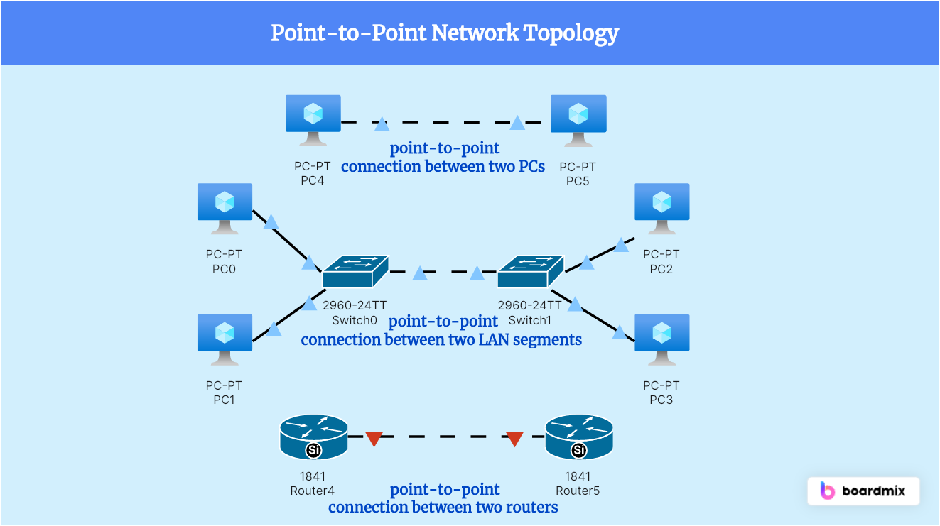 Boardmix: Create Point-to-Point Network Topology Diagram Effectively