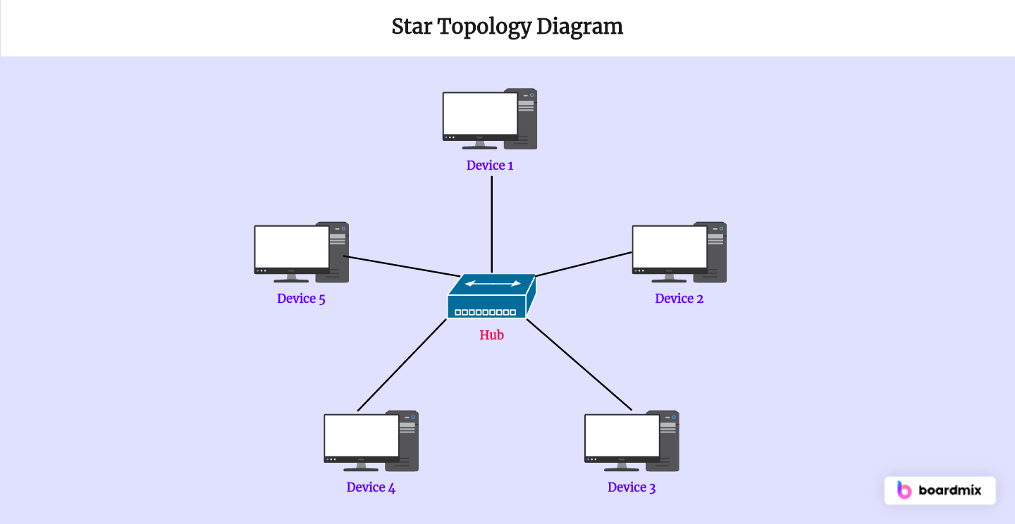 Star Topology Diagram Online Maker: Create Network in Minutes