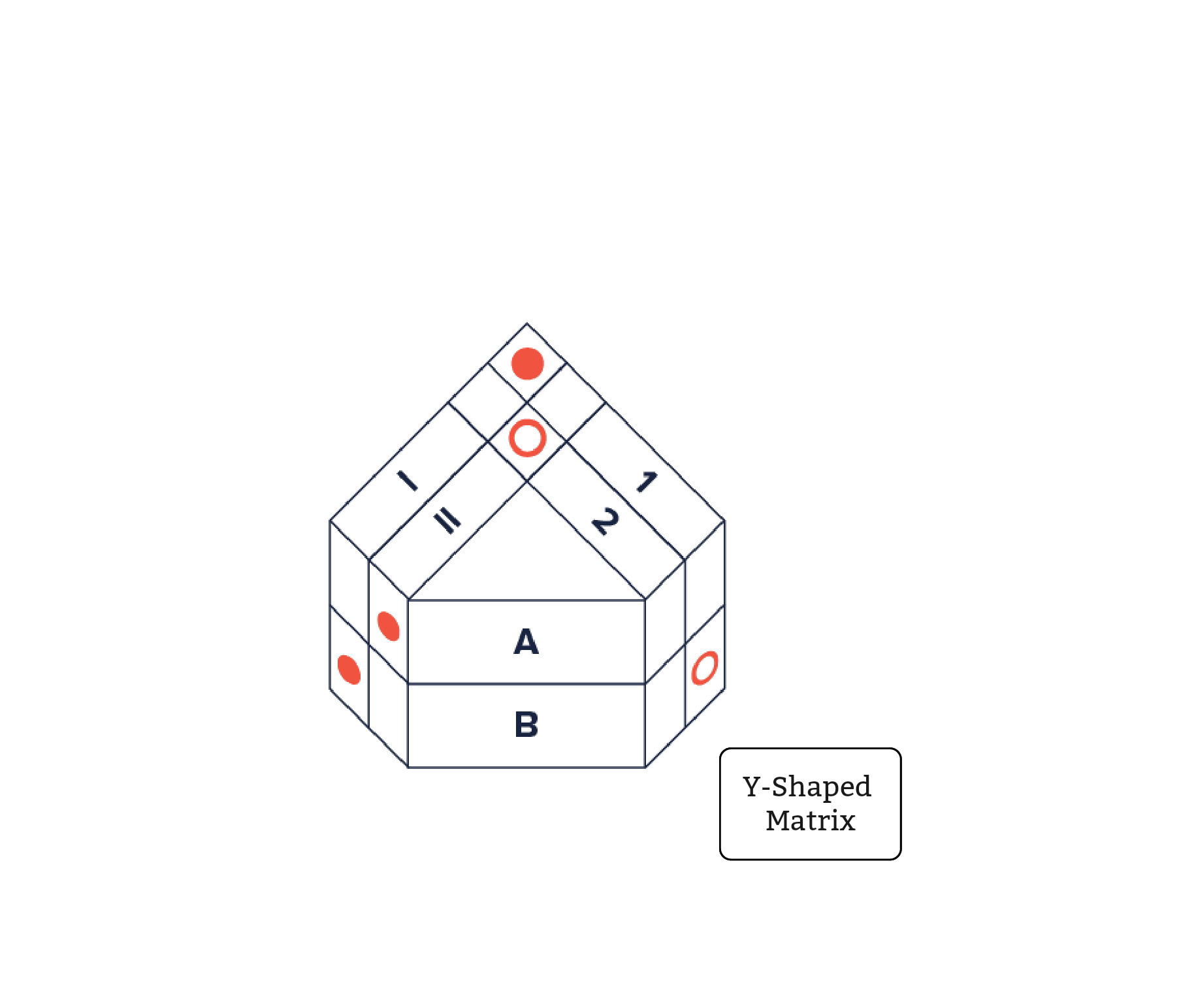 y-shaped-matrix-diagram