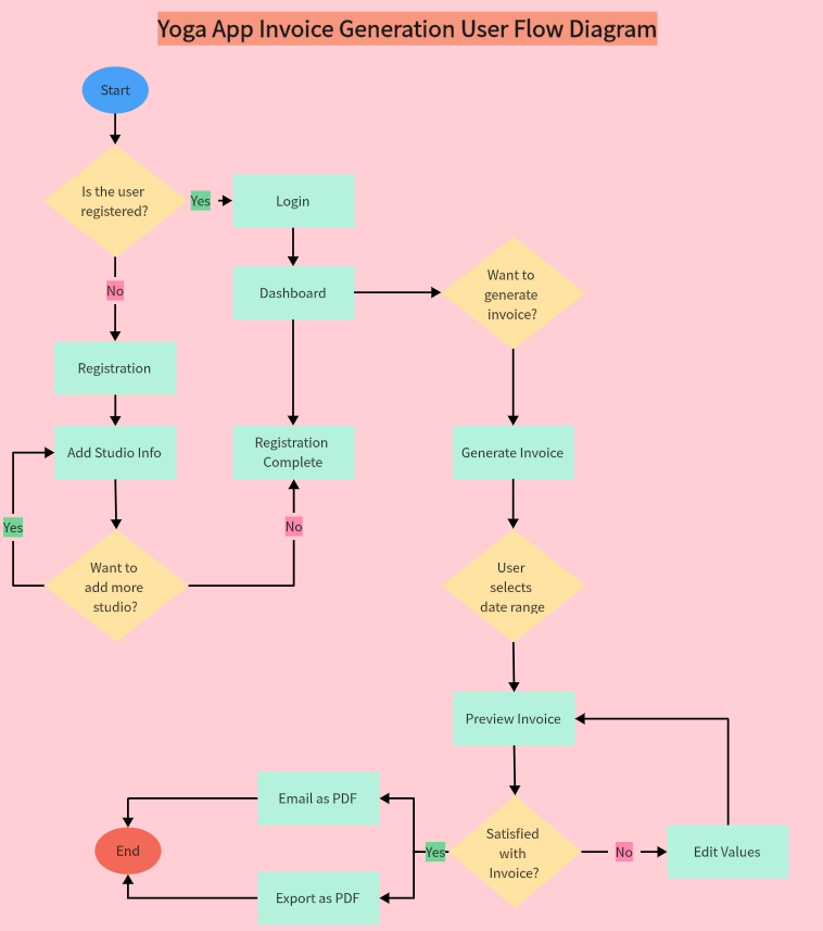 Yoga App Invoice Generation User Flow Diagram