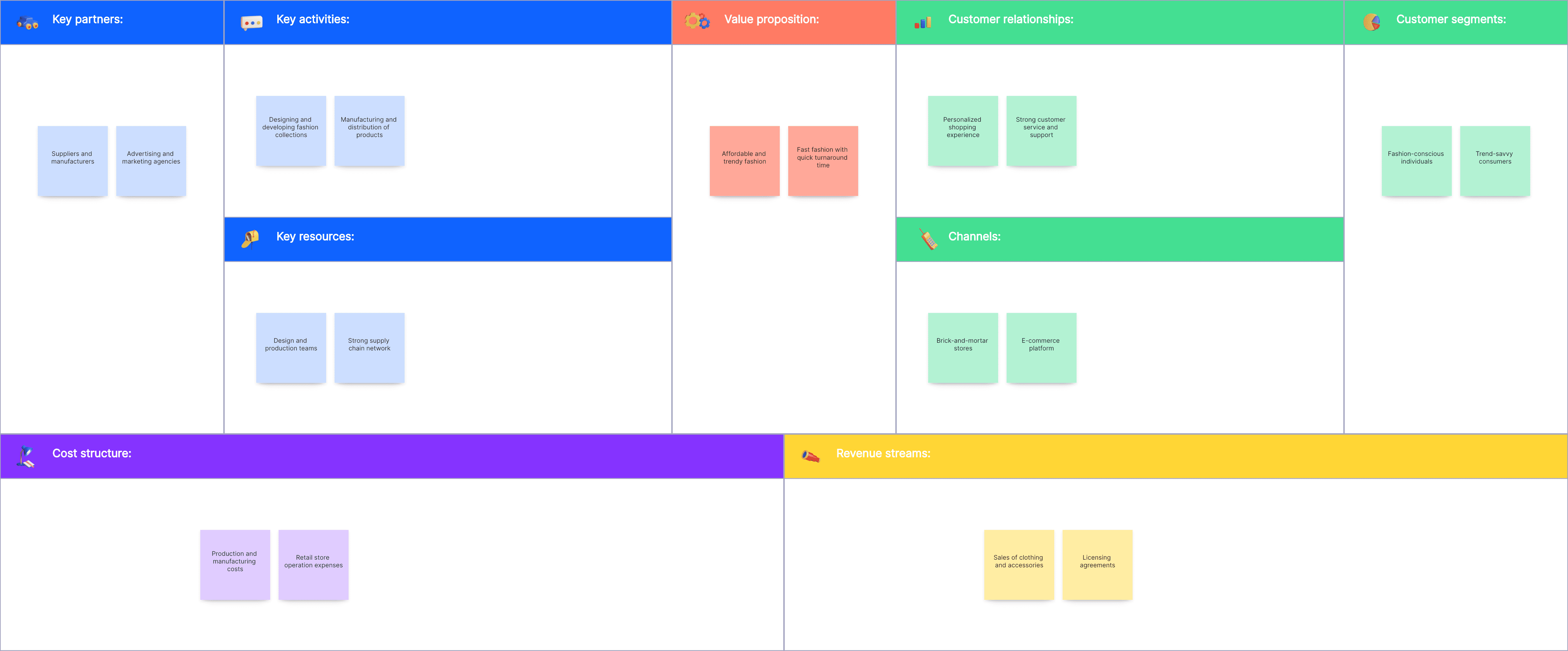 Zara Business Model Canvas