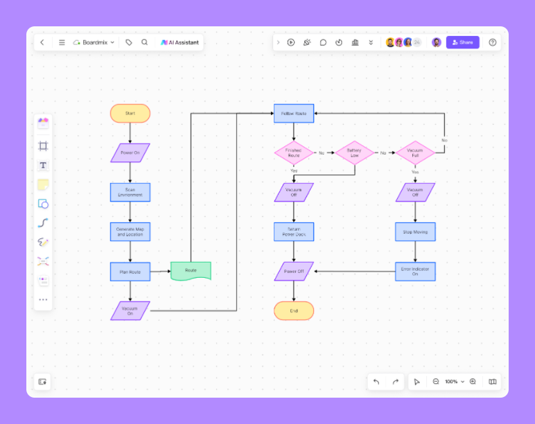 Flowchart