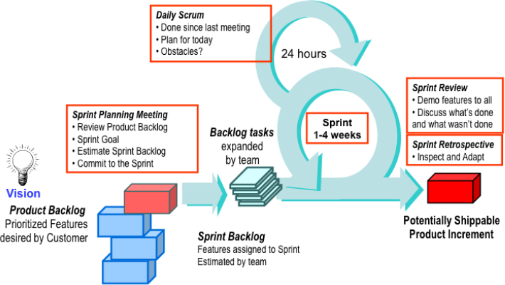 What is The Scrum in Project Management, The Roles and Benefits of Scrum in Project Management?