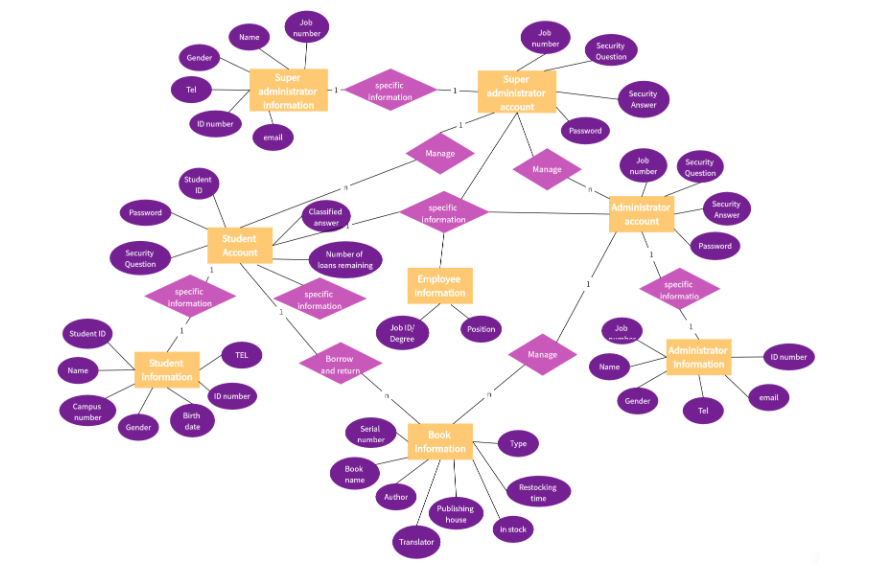 Library Management System ER Diagram 