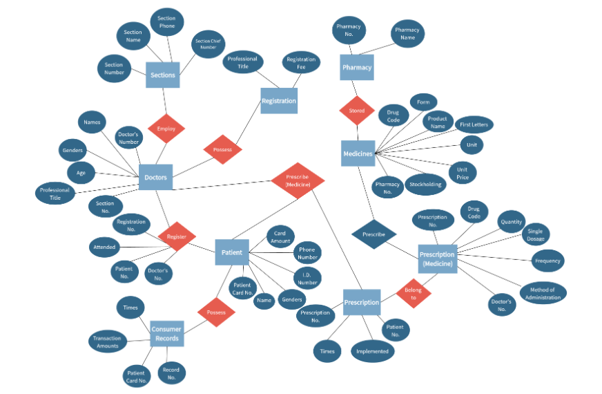 Hospital Outpatient Management System ER Diagram