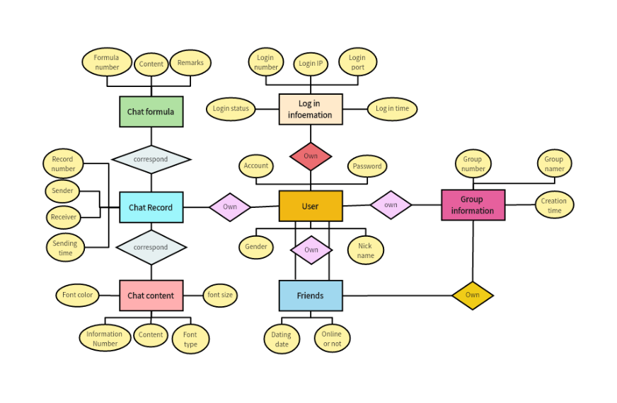 Social Management System ER Diagram 