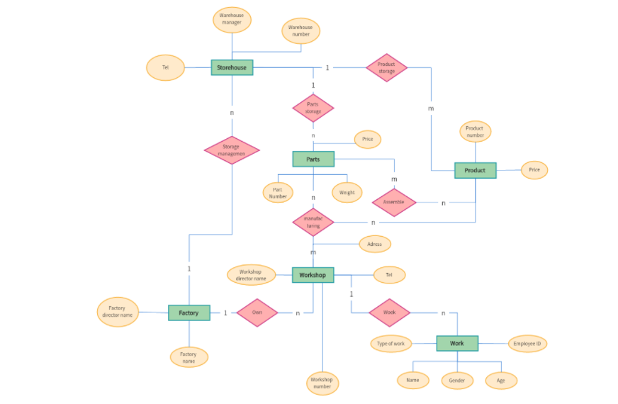 Factory Management System ER Diagram 